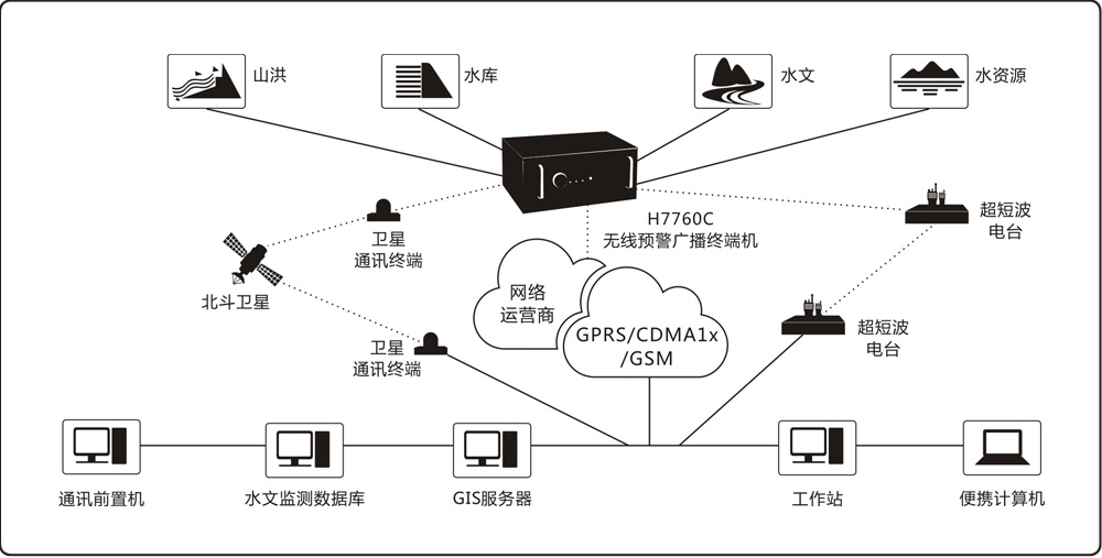 1) 预警功能:支持本地麦克风喊话,远程短信、电话语音、平台GPRS预警、对讲告警、主站(H7760S)告警 2) MP3播放功能:可具有U盘、SD卡接口,播放MP3音频文件 3) 联动告警功能:支持雨量联动告警,以及拾音反馈联动告警调频广播发射功能:接收主站(H7760S)告警信息功能,可接收FM调频广播 4) 短信长度:支持超过500汉字的短信告警播报 5) 设备管理功能:支持平台或手机对现场的设备进行远程管理 6) 防雷功能:内置电源防雷模块,有效防止雷击对设备的影响 7) 电源管理功能:可在市电停