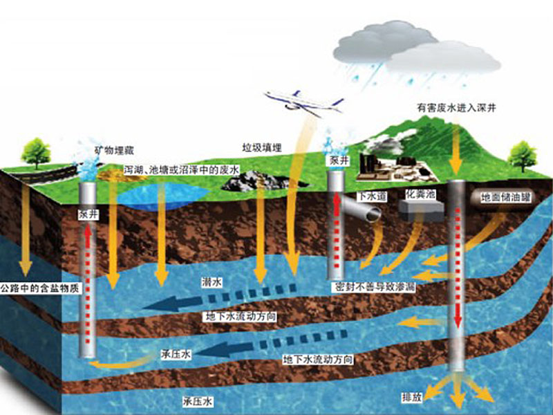 地下水监测管理系统