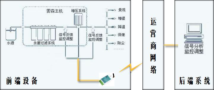 宏电无线自动雾森控制系统
